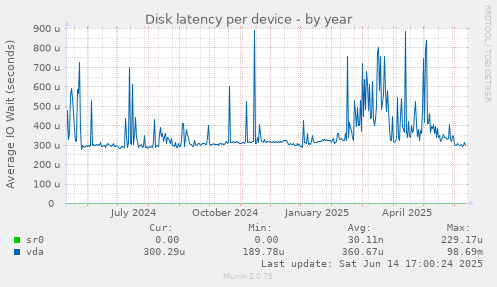 Disk latency per device