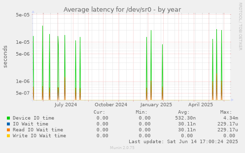 Average latency for /dev/sr0