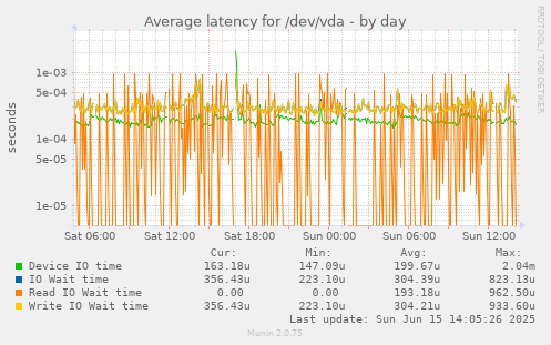 daily graph