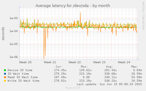 Average latency for /dev/vda