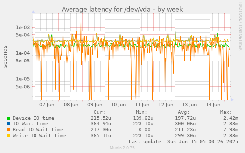 Average latency for /dev/vda