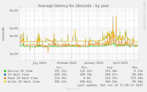 Average latency for /dev/vda