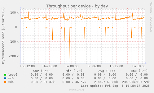 Throughput per device