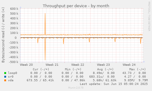 Throughput per device