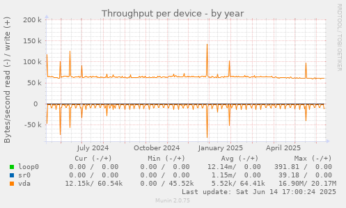 Throughput per device