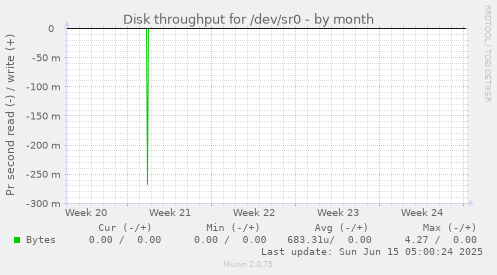 Disk throughput for /dev/sr0