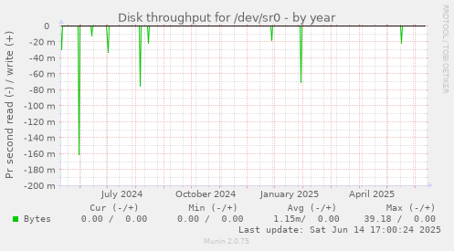 Disk throughput for /dev/sr0