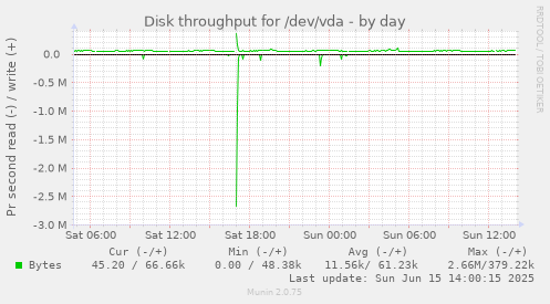 daily graph