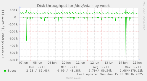 Disk throughput for /dev/vda