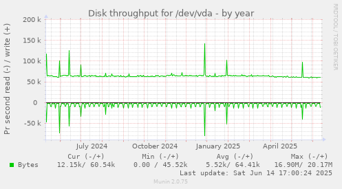 Disk throughput for /dev/vda