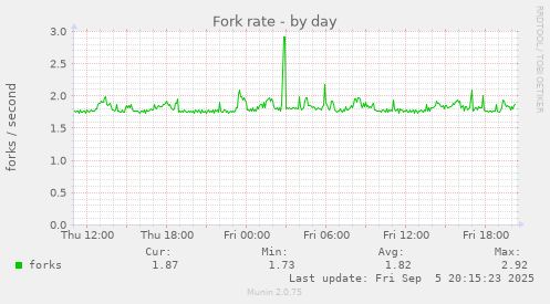 Fork rate