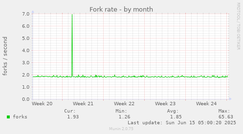 Fork rate