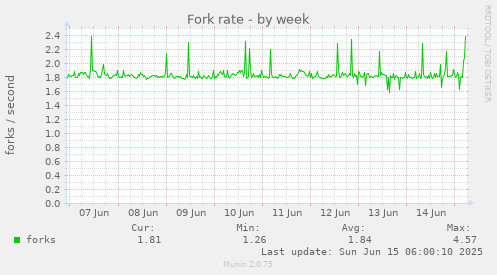 Fork rate