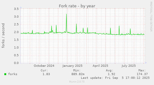Fork rate