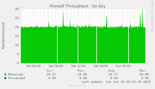Firewall Throughput