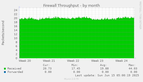 Firewall Throughput
