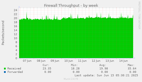Firewall Throughput