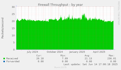 Firewall Throughput
