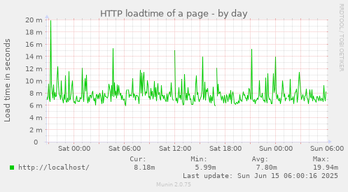HTTP loadtime of a page