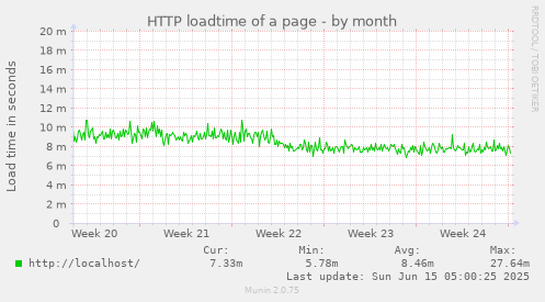 HTTP loadtime of a page