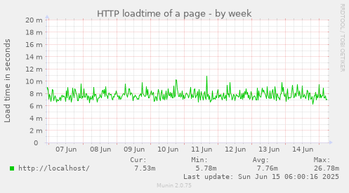 HTTP loadtime of a page