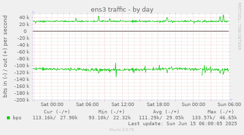 ens3 traffic
