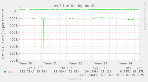 ens3 traffic