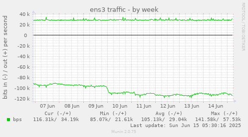 ens3 traffic