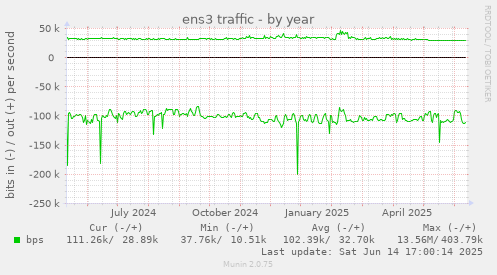 ens3 traffic