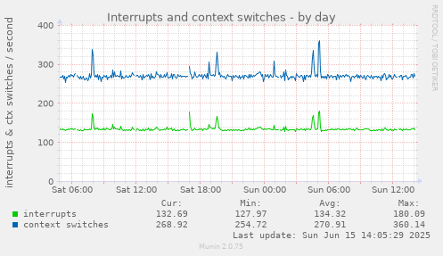 daily graph