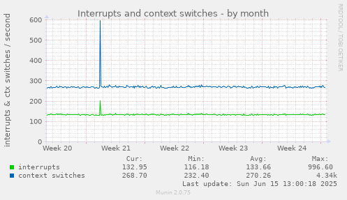 Interrupts and context switches