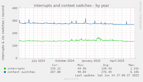 Interrupts and context switches