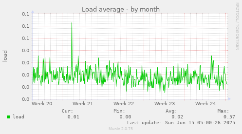 Load average