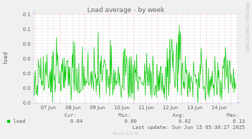 Load average