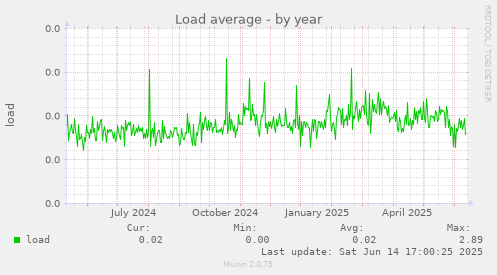 Load average