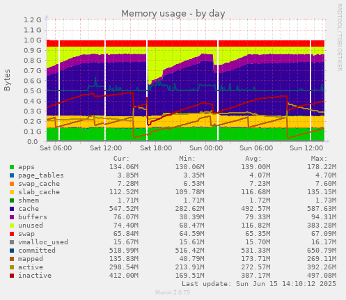 daily graph