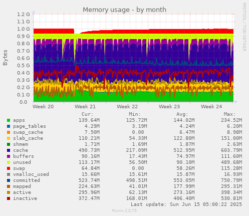 Memory usage