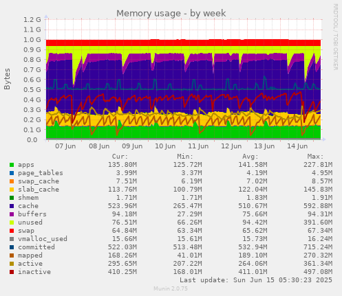 Memory usage