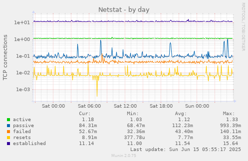 Netstat