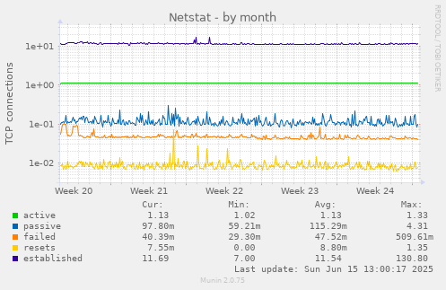 Netstat
