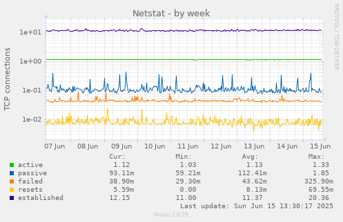 Netstat