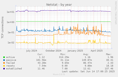 Netstat