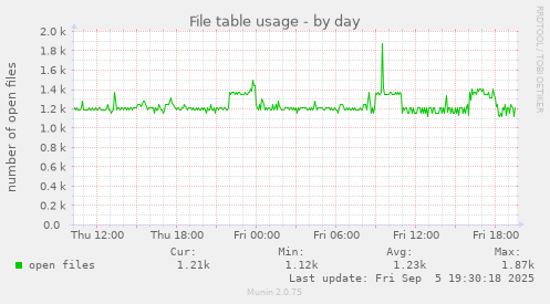 File table usage