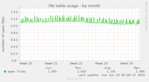 File table usage
