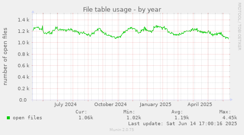 File table usage