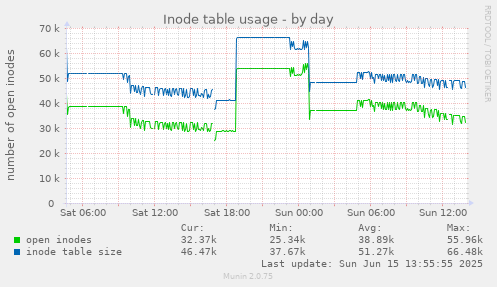 daily graph