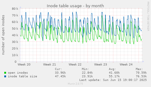 Inode table usage