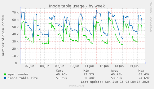 Inode table usage