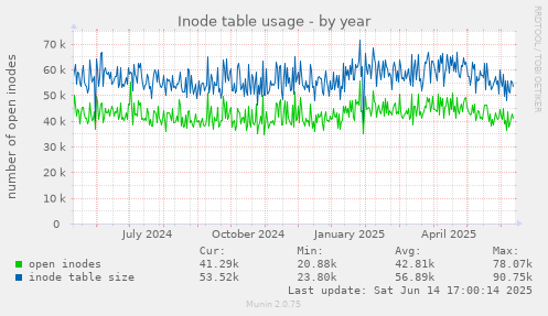 Inode table usage