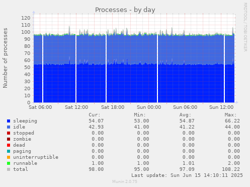 daily graph